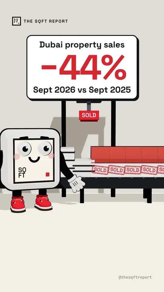 Dubai property sales fell 44% in September 2026, while prices fell only 2%